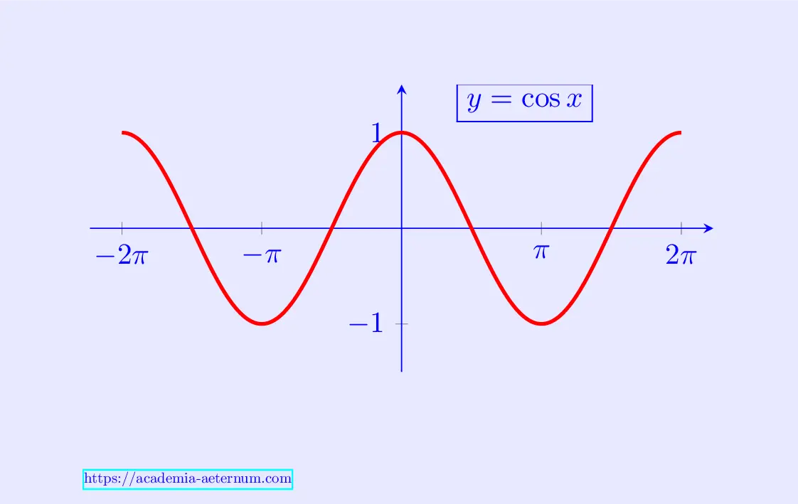Graph of cos x function